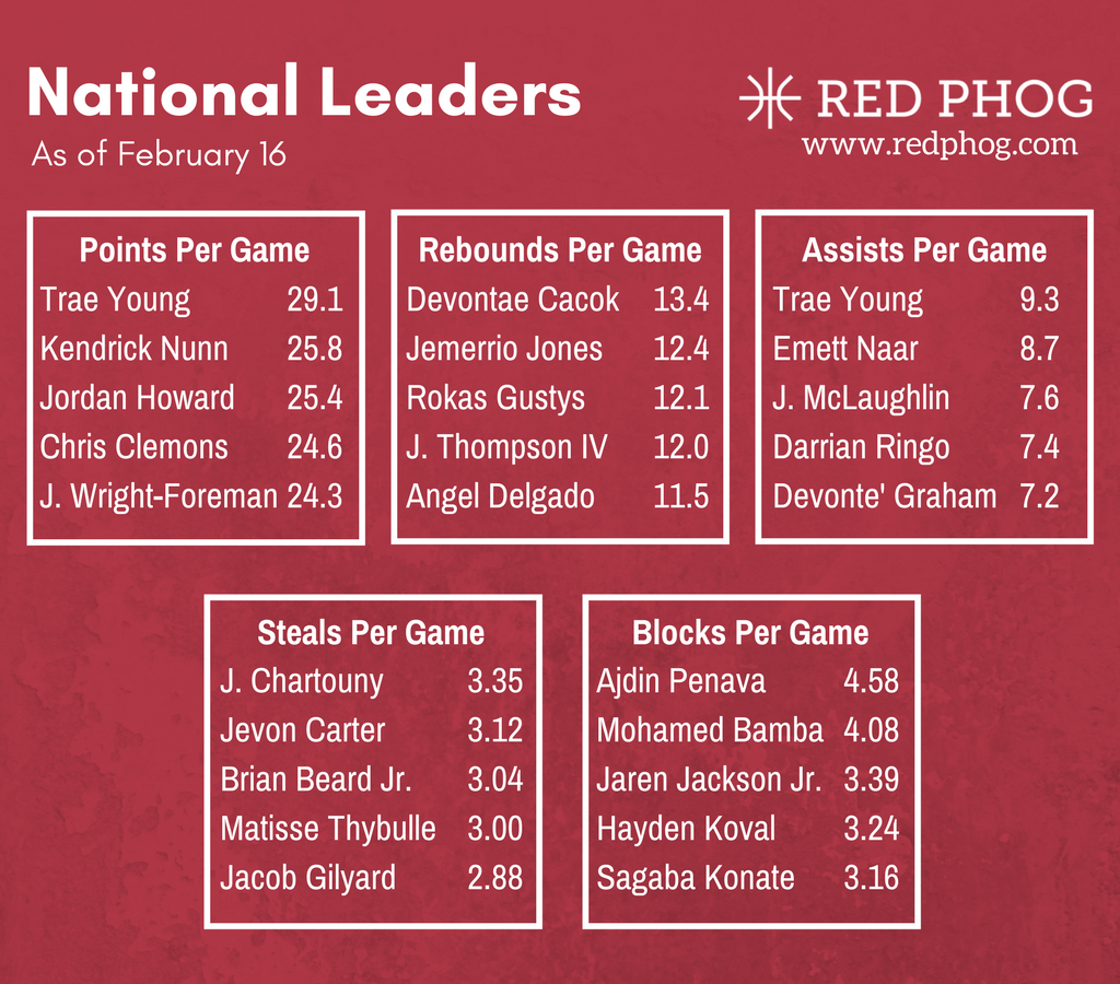 NCAA College Basketball Stats Leaders Feb. 17 Red Phog